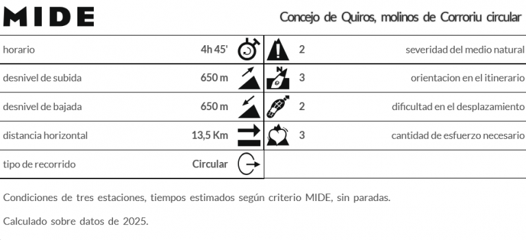 Concejo de Quiros, molinos de Corroriu circular